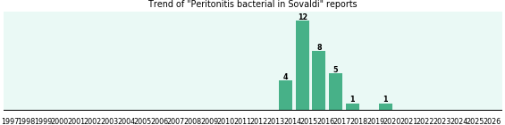 Could Sovaldi cause Peritonitis bacterial? Could Sovaldi cause Peritonitis bacterial?